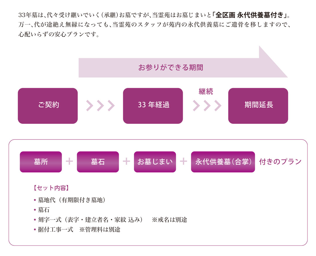 33年墓（永代供養墓付き）とは